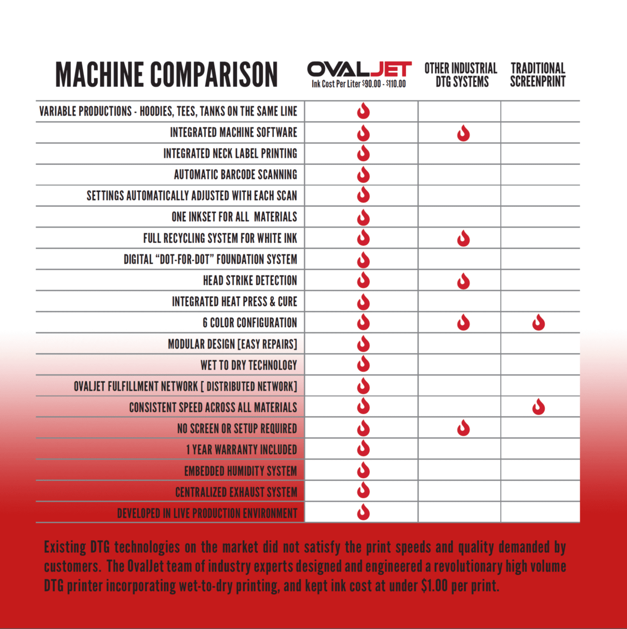 OvalJet - DTG Printer - Screen Printer - Machine